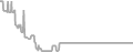 Interior Cruise Price History