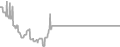 Balcony Cruise Price History