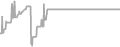 Balcony Cruise Price History