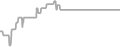 Interior Cruise Price History