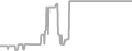 Balcony Cruise Price History