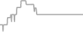 Interior Cruise Price History