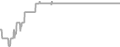 Interior cabin price history