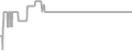Interior Cruise Price History