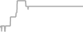 Balcony Cruise Price History