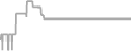 Interior Cruise Price History