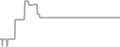 Balcony Cruise Price History