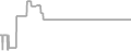 Interior Cruise Price History