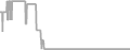 Interior Cruise Price History