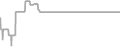 Interior Cruise Price History