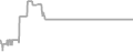 Balcony Cruise Price History