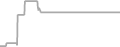 Suite Cruise Price History