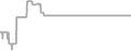 Balcony Cruise Price History