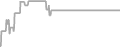 Balcony Cruise Price History