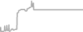 Interior Cruise Price History