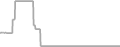 Oceanview Cruise Price History