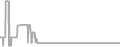 Interior Cruise Price History