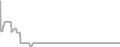 Oceanview Cruise Price History