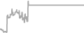 Interior Cruise Price History