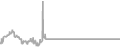 Interior Cruise Price History