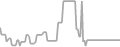 Balcony Cruise Price History